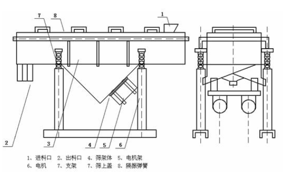 直線振動篩工作原理及外形結構圖